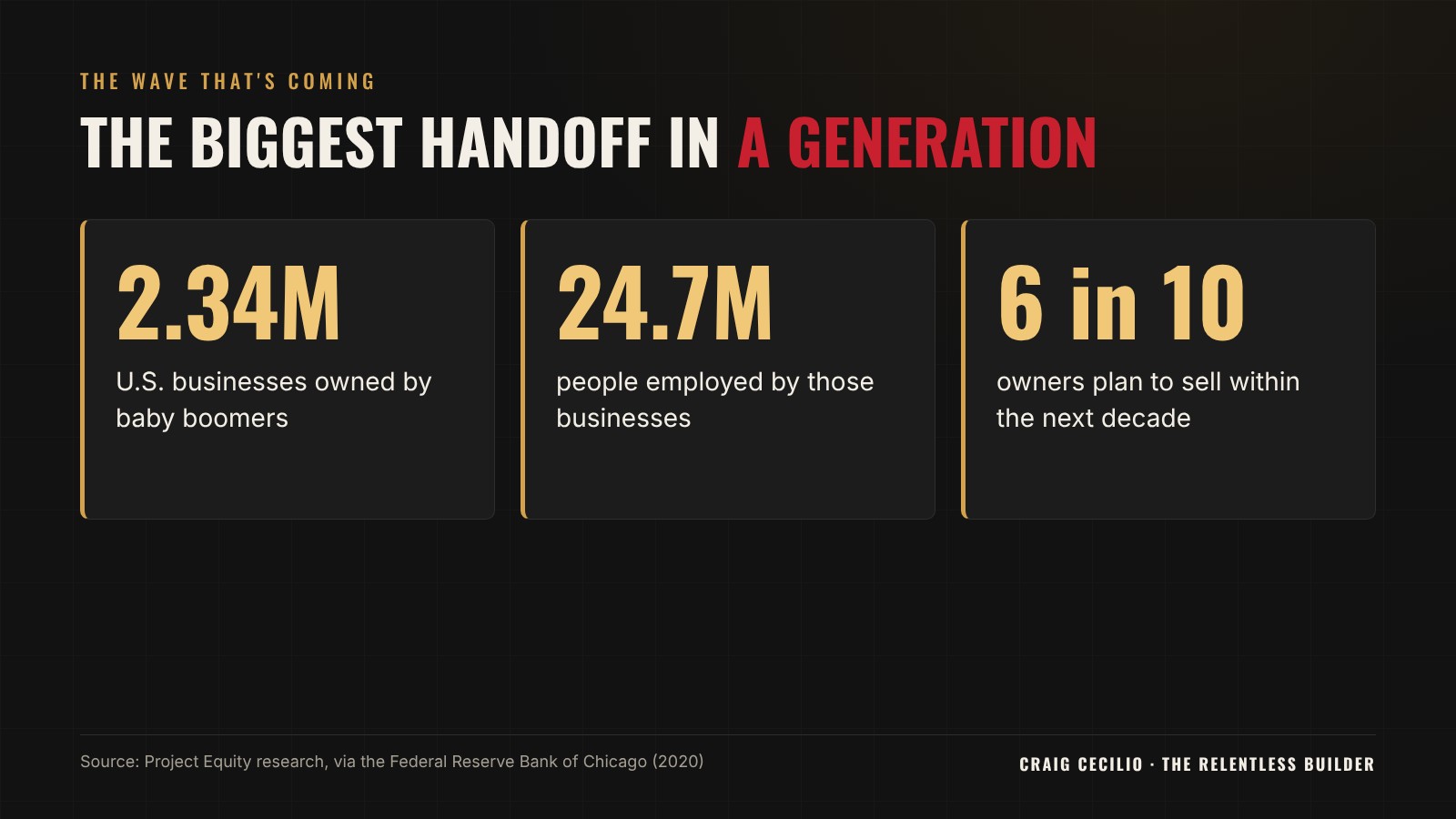 Graphic showing 2.34 million boomer-owned businesses employing 24.7 million people, with six in ten owners planning to sell within a decade