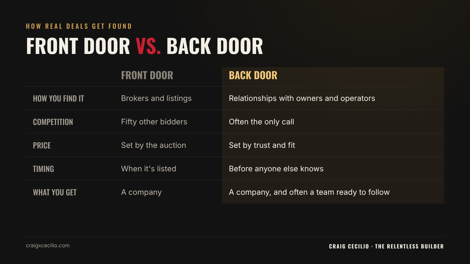 Comparison graphic of the front door versus the back door for buying a company across five factors