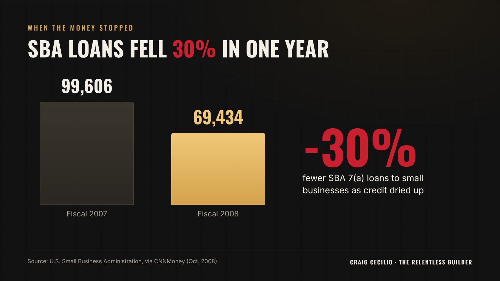 Bar chart showing SBA 7(a) loans falling from 99,606 in fiscal 2007 to 69,434 in fiscal 2008, a 30 percent drop