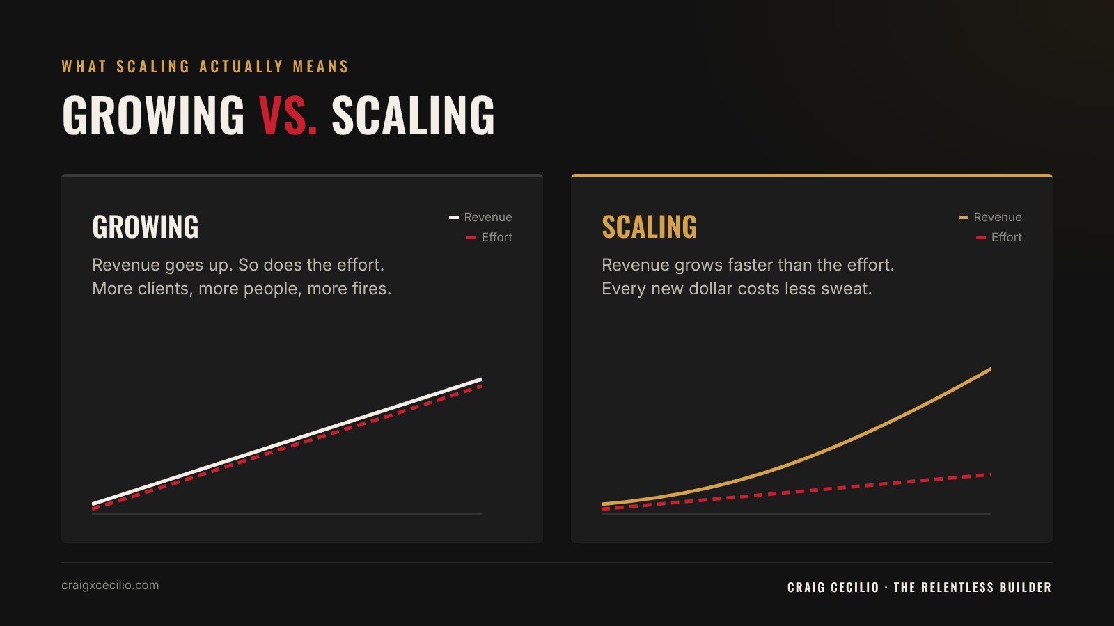 Side-by-side line charts: growing, where revenue and effort rise together, and scaling, where revenue curves upward faster than effort