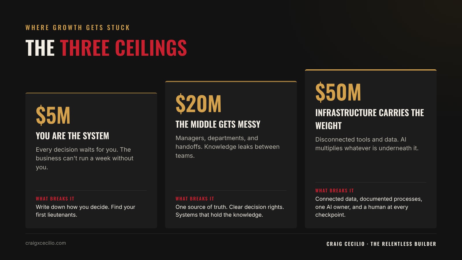 The Three Ceilings: $5M you are the system, $20M the middle gets messy, $50M the infrastructure has to carry the weight, with what breaks each one
