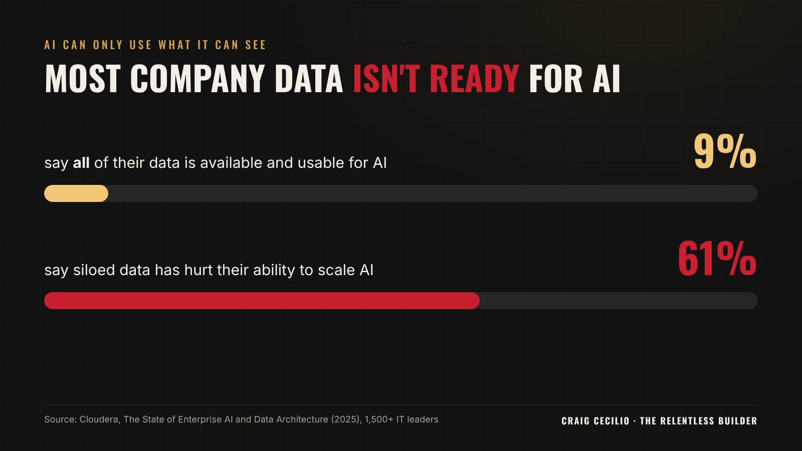 Chart showing only 9 percent of companies say their data is fully usable for AI, while 61 percent say siloed data has hurt their AI efforts