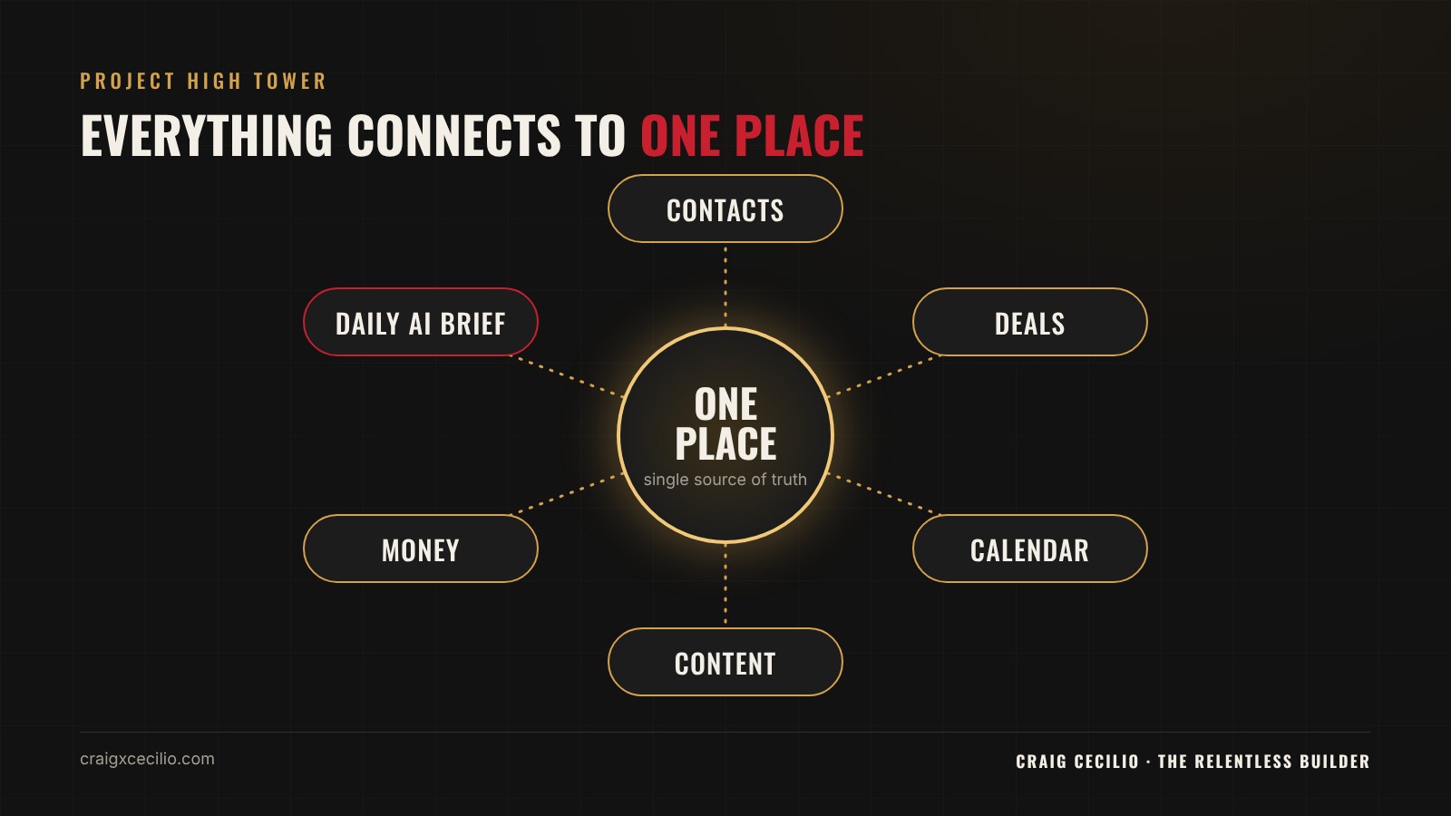 Hub diagram with One Place at the center connected to Contacts, Deals, Calendar, Content, Money, and the Daily AI Brief